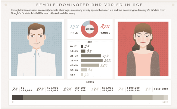 pinterest female dominated