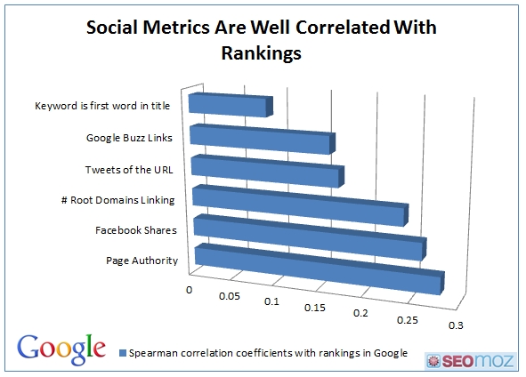 Why Merging Social And SEO Is A Must For Today's Marketing