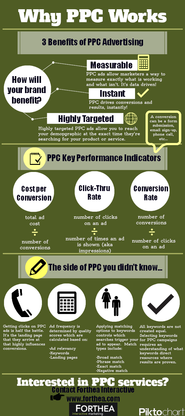Forthea WhyPPCWorks Infographic August1