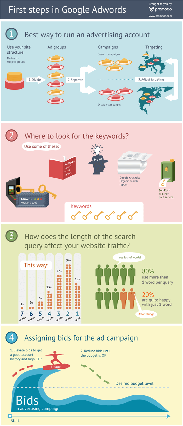 first steps in google adwords infographics 502918e7492fe