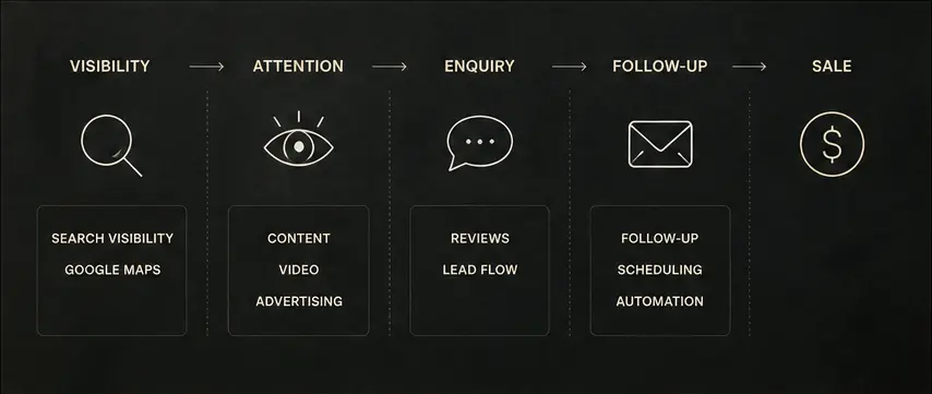 Visibility, attention, enquiry and follow-up working together to produce a sale