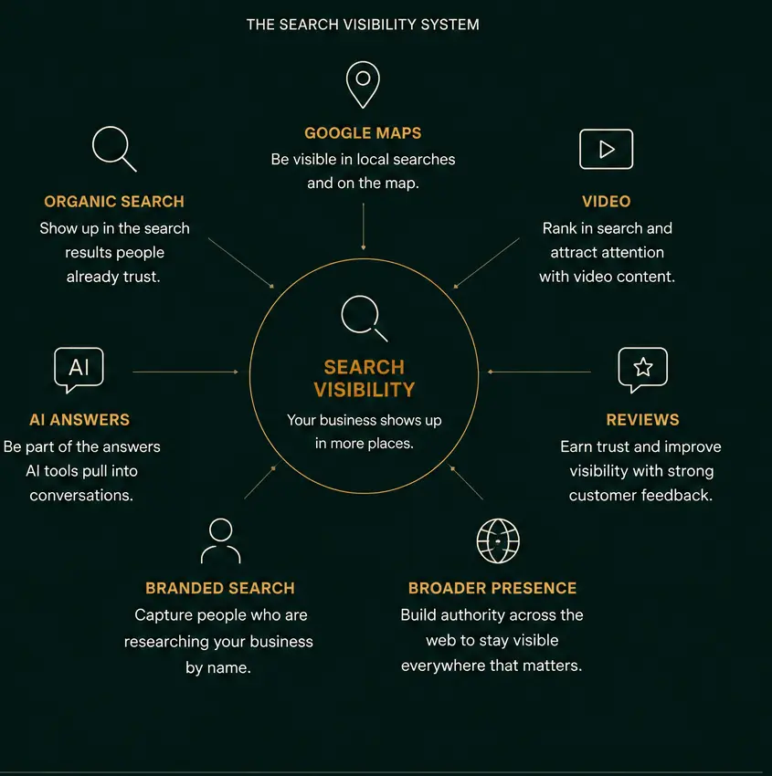 The Lucid Crew search visibility system