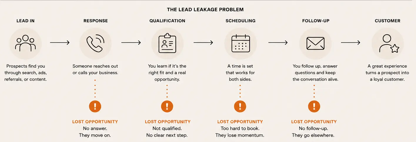 Lead leakage diagram showing where opportunities are lost between response, qualification, scheduling and follow-up